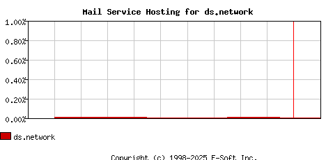 ds.network MX Hosting Market Share Graph