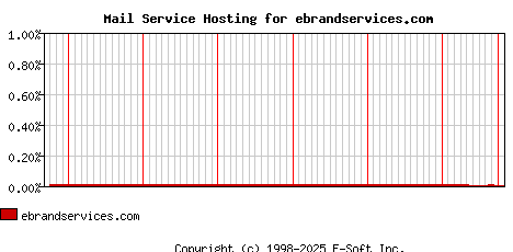 ebrandservices.com MX Hosting Market Share Graph