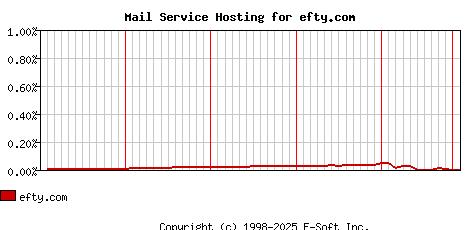 efty.com MX Hosting Market Share Graph