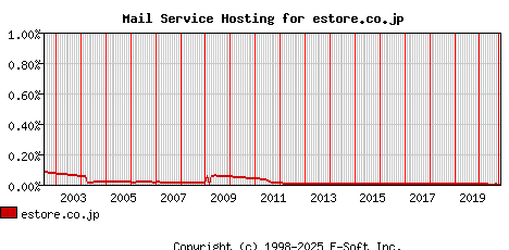 estore.co.jp MX Hosting Market Share Graph