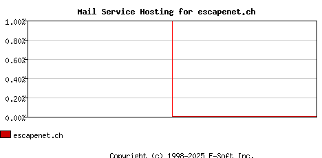 escapenet.ch MX Hosting Market Share Graph