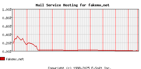 fakemx.net MX Hosting Market Share Graph