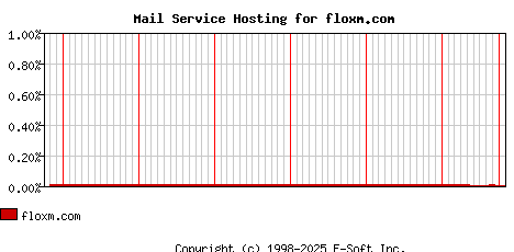 floxm.com MX Hosting Market Share Graph