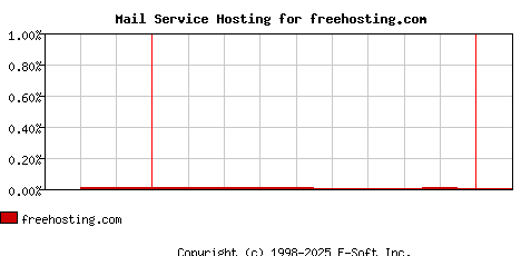freehosting.com MX Hosting Market Share Graph