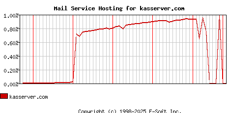 kasserver.com MX Hosting Market Share Graph