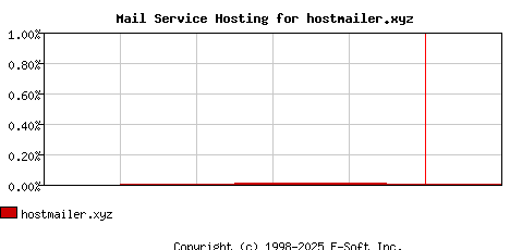 hostmailer.xyz MX Hosting Market Share Graph