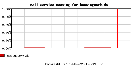 hostingwerk.de MX Hosting Market Share Graph