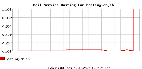 hosting-ch.ch MX Hosting Market Share Graph