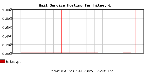 hitme.pl MX Hosting Market Share Graph