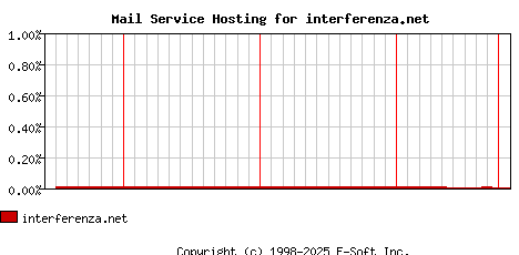 interferenza.net MX Hosting Market Share Graph