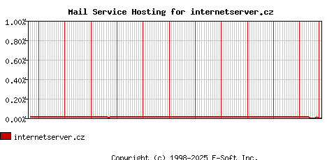 internetserver.cz MX Hosting Market Share Graph