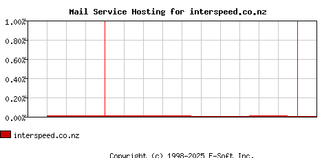 interspeed.co.nz MX Hosting Market Share Graph