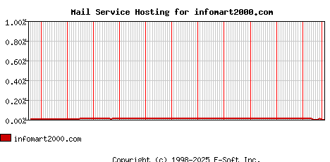 infomart2000.com MX Hosting Market Share Graph