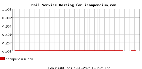icompendium.com MX Hosting Market Share Graph