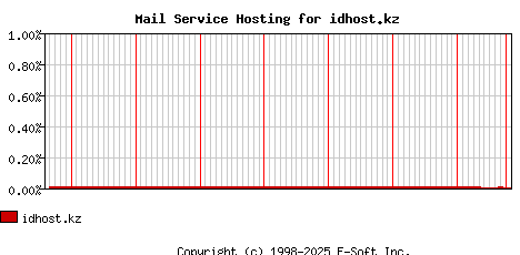 idhost.kz MX Hosting Market Share Graph
