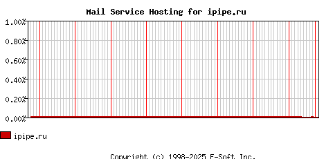 ipipe.ru MX Hosting Market Share Graph