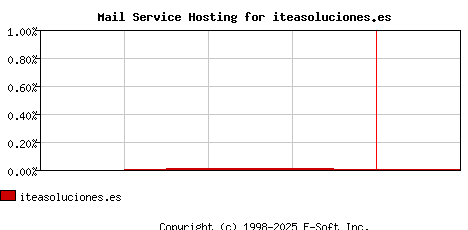 iteasoluciones.es MX Hosting Market Share Graph