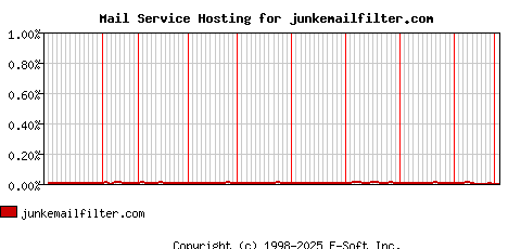 junkemailfilter.com MX Hosting Market Share Graph