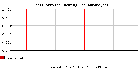 omedra.net MX Hosting Market Share Graph
