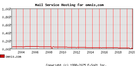 omnis.com MX Hosting Market Share Graph