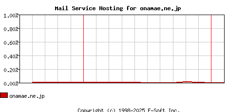 onamae.ne.jp MX Hosting Market Share Graph