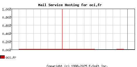 oci.fr MX Hosting Market Share Graph