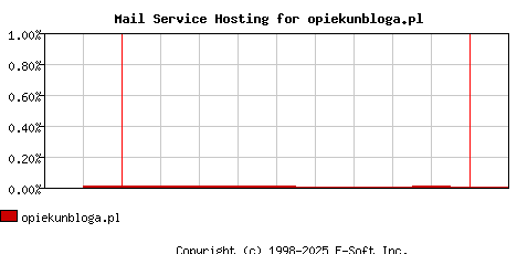 opiekunbloga.pl MX Hosting Market Share Graph