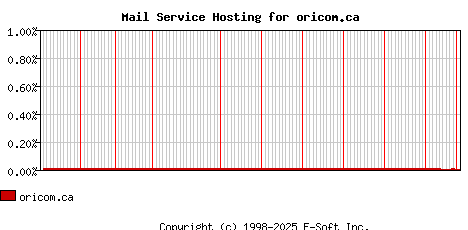 oricom.ca MX Hosting Market Share Graph