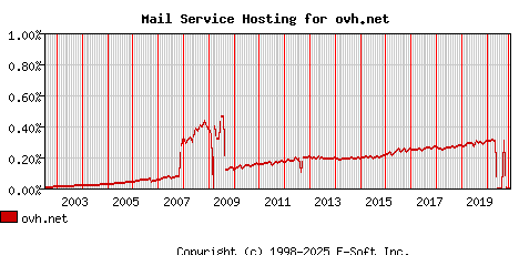 ovh.net MX Hosting Market Share Graph