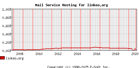 linkeo.org MX Hosting Market Share Graph