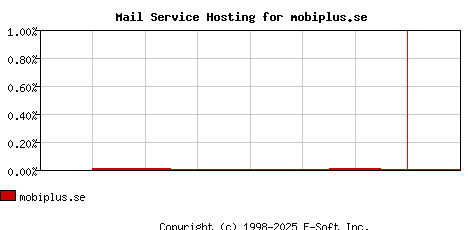 mobiplus.se MX Hosting Market Share Graph