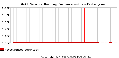morebusinessfaster.com MX Hosting Market Share Graph