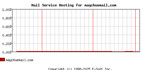 maychuemail.com MX Hosting Market Share Graph