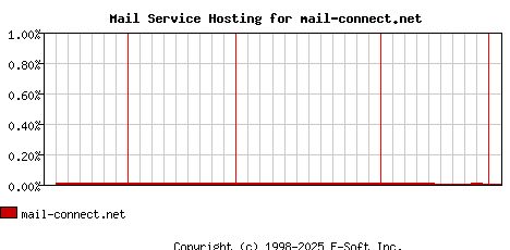 mail-connect.net MX Hosting Market Share Graph