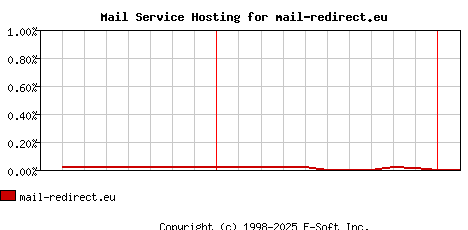 mail-redirect.eu MX Hosting Market Share Graph