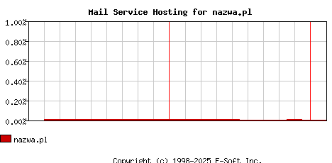 nazwa.pl MX Hosting Market Share Graph