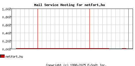netfort.hu MX Hosting Market Share Graph