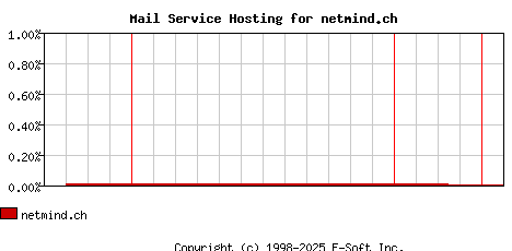 netmind.ch MX Hosting Market Share Graph