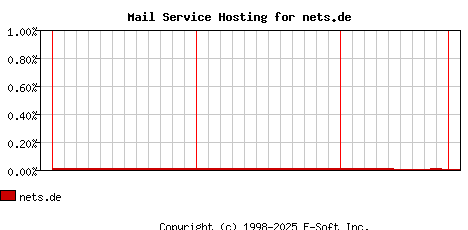 nets.de MX Hosting Market Share Graph