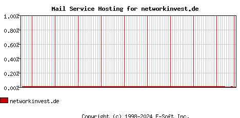 networkinvest.de MX Hosting Market Share Graph