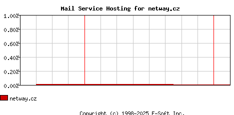 netway.cz MX Hosting Market Share Graph