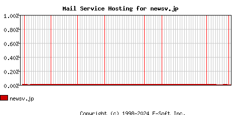 newsv.jp MX Hosting Market Share Graph