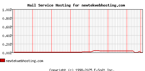 newtekwebhosting.com MX Hosting Market Share Graph