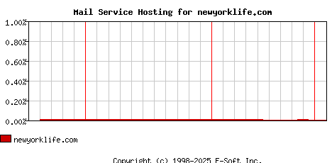 newyorklife.com MX Hosting Market Share Graph