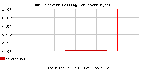 soverin.net MX Hosting Market Share Graph