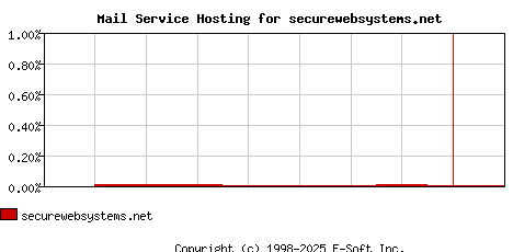 securewebsystems.net MX Hosting Market Share Graph