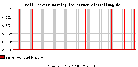 server-einstellung.de MX Hosting Market Share Graph
