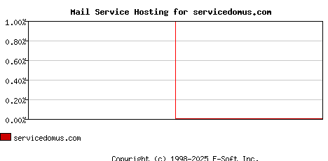 servicedomus.com MX Hosting Market Share Graph