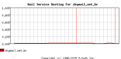skymail.net.br MX Hosting Market Share Graph