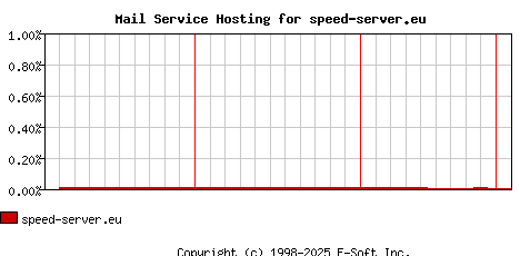 speed-server.eu MX Hosting Market Share Graph